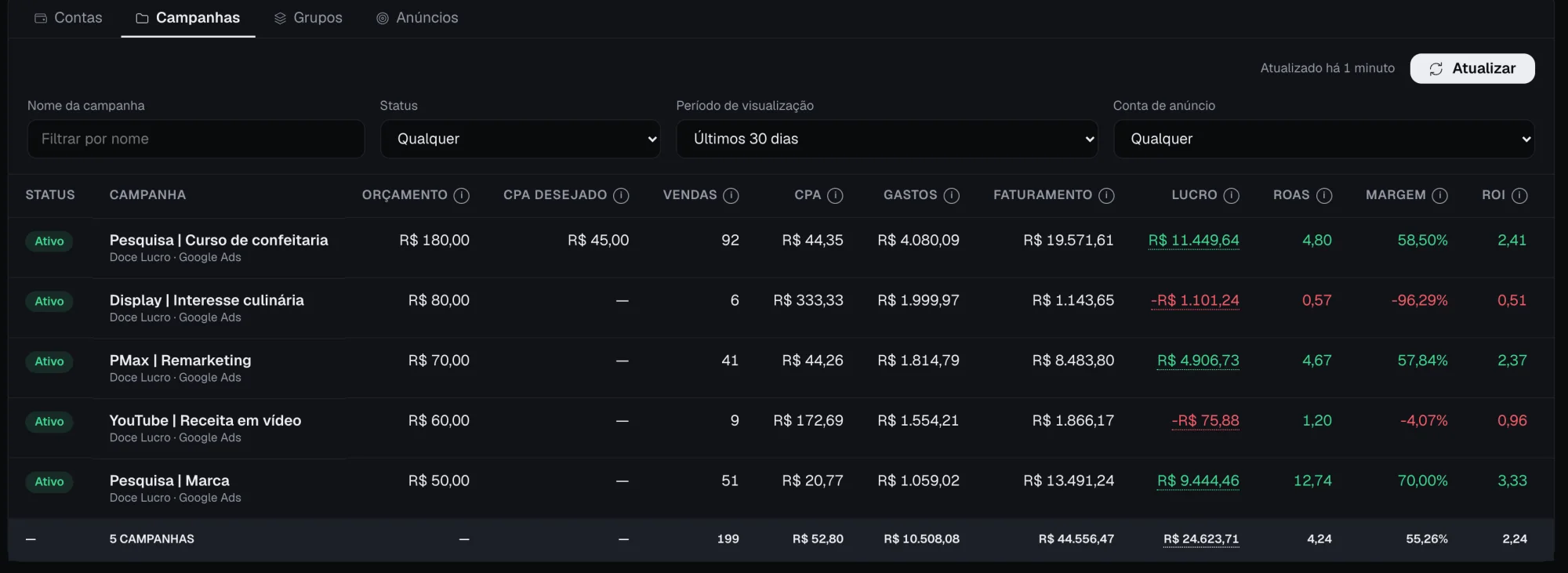 Tela Google do Pixelo: campanhas com orçamento, vendas, CPA, gasto, faturamento, lucro, ROAS e margem