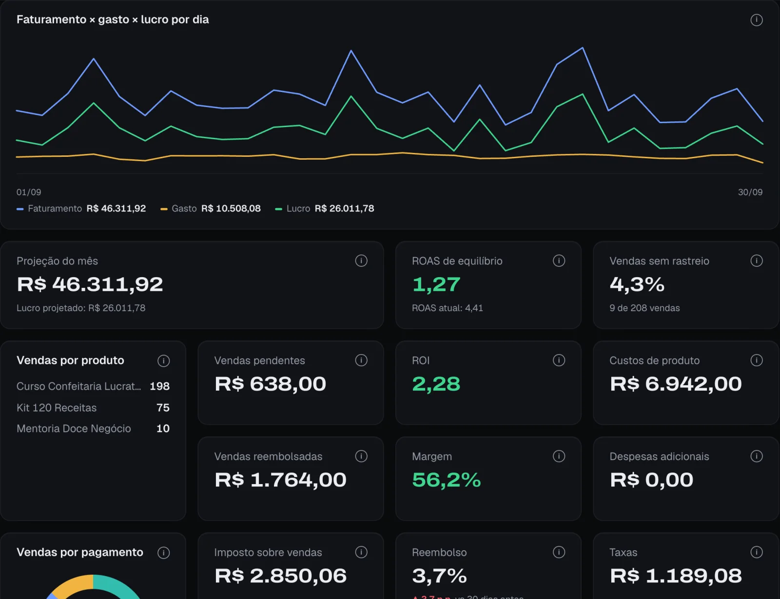 Mais métricas do Resumo do Pixelo: projeção do mês, ROAS de equilíbrio, vendas por produto, margem e impostos