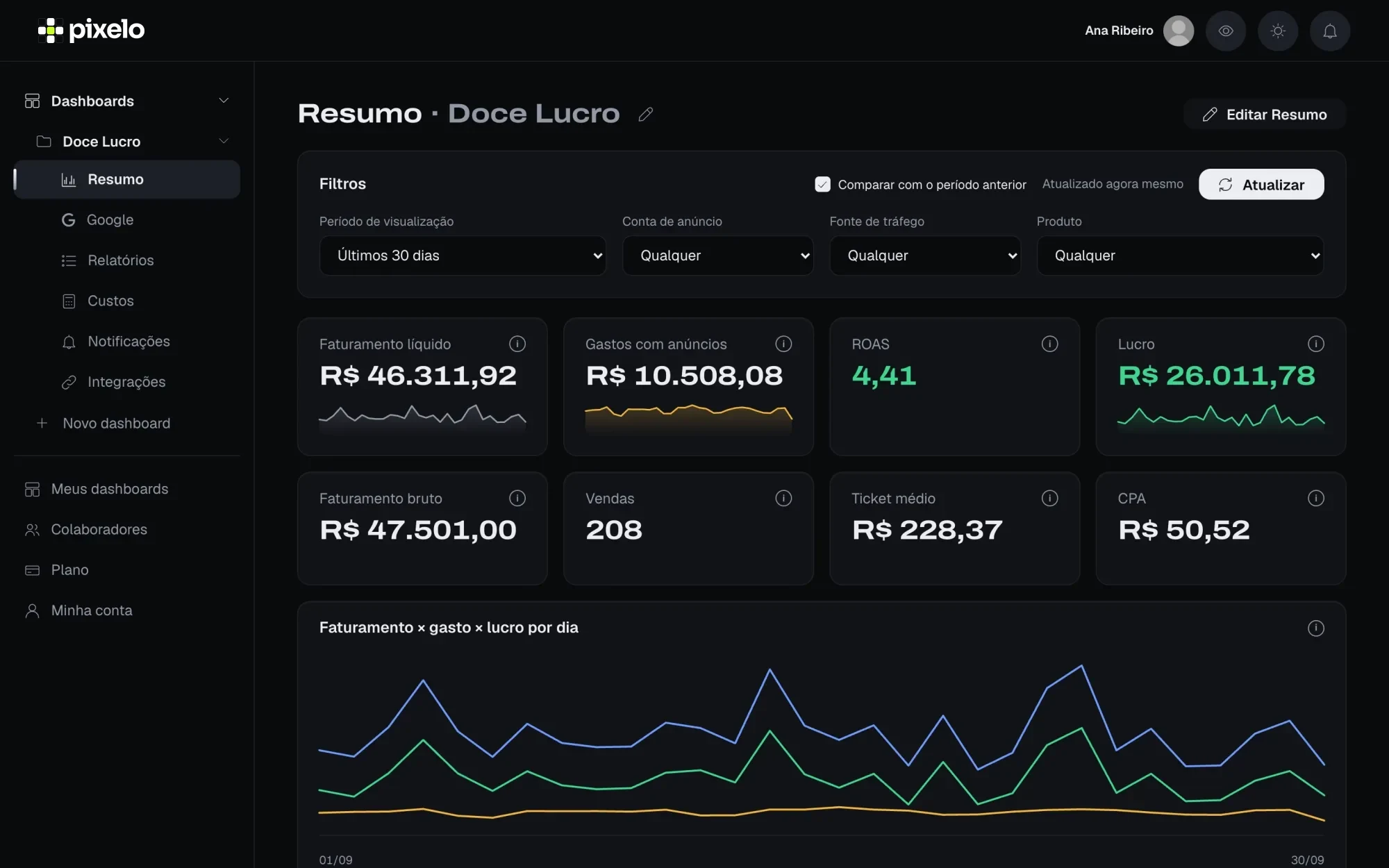 Tela Resumo do Pixelo com faturamento, gasto com anúncios, ROAS, lucro e o gráfico diário